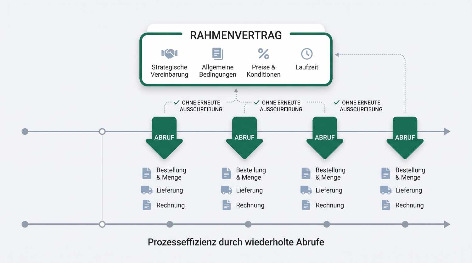 Prinzip des Rahmenvertrags mit wiederkehrenden Abrufen über die Laufzeit