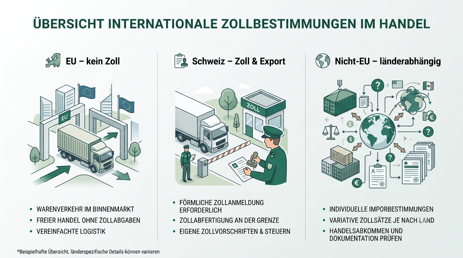Unterschiede beim Versand in EU, Schweiz und Nicht-EU hinsichtlich Zoll