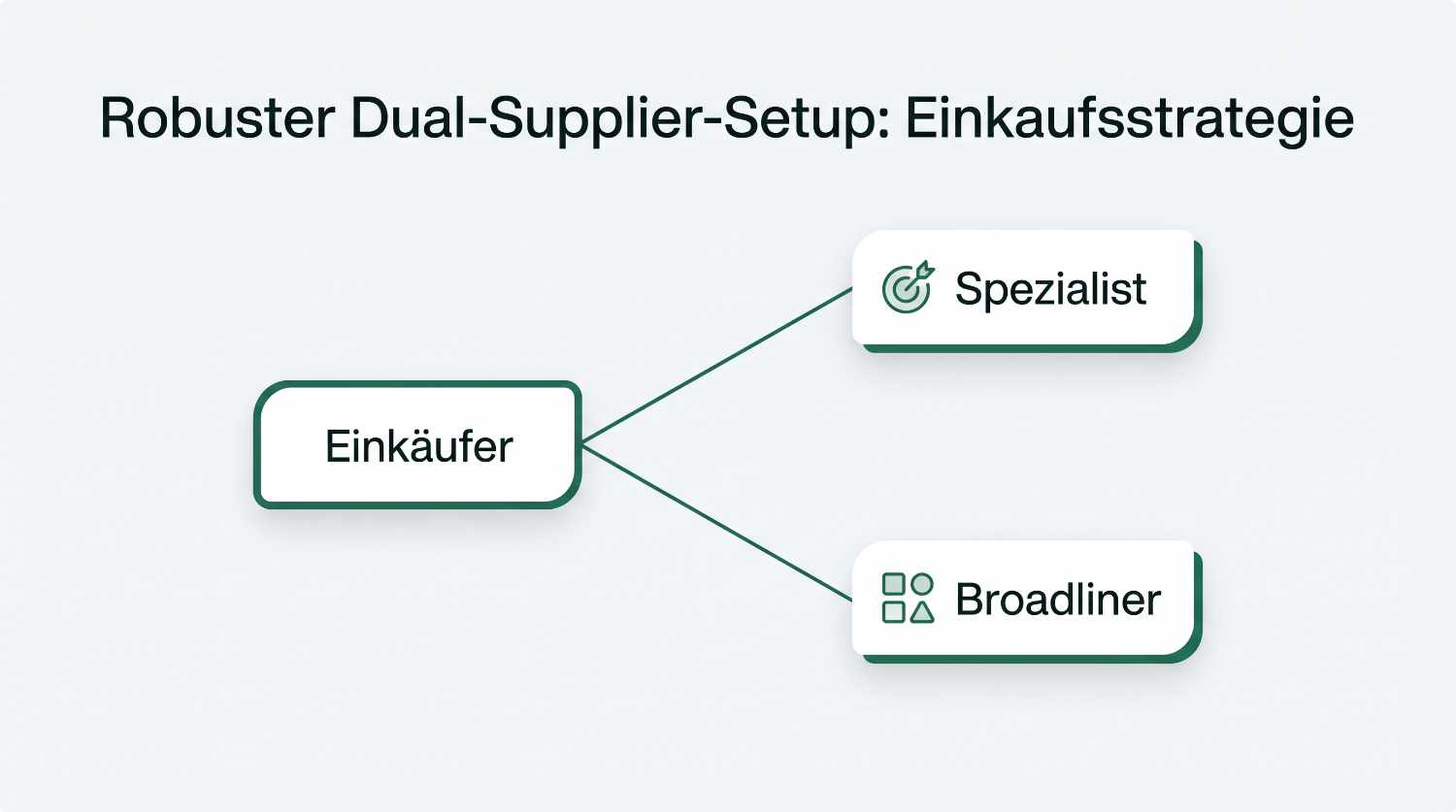 Kombination aus spezialisiertem Hauptlieferanten und Broadliner als Zweitlieferant