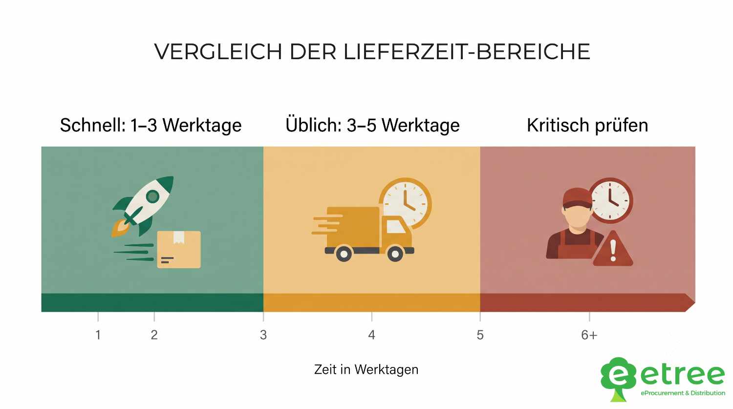 Benchmark der Lieferzeiten für IT-Hardware: schnell 1 bis 3 Werktage, üblich 3 bis 5 Werktage, kritisch bei über einer Woche
