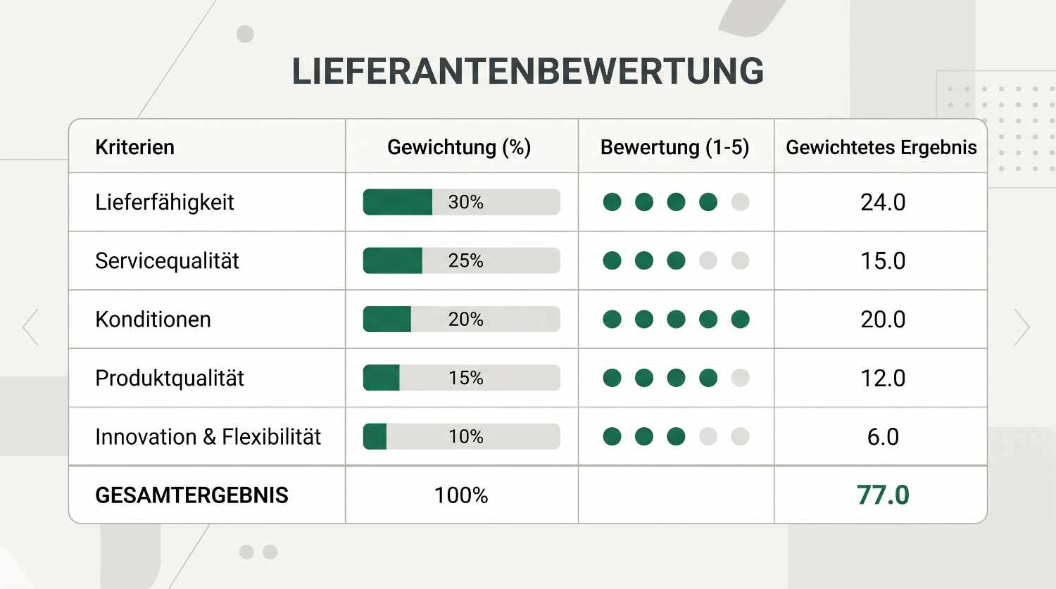 Gewichtetes Bewertungsraster zur objektiven Auswahl eines IT-Distributors