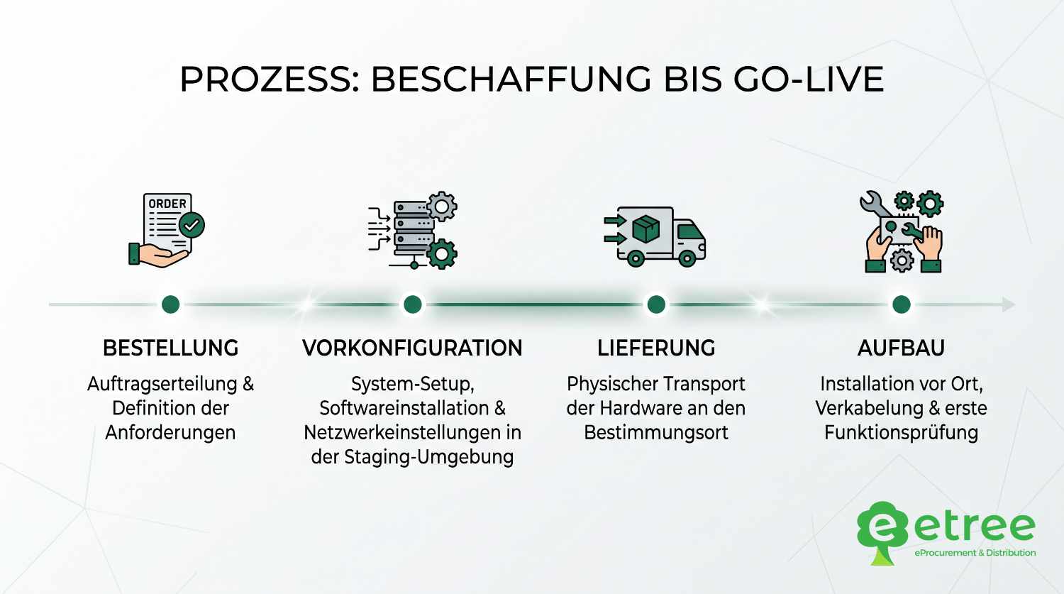 Zeitplan eines IT-Rollouts von der Beschaffung bis zum Go-Live