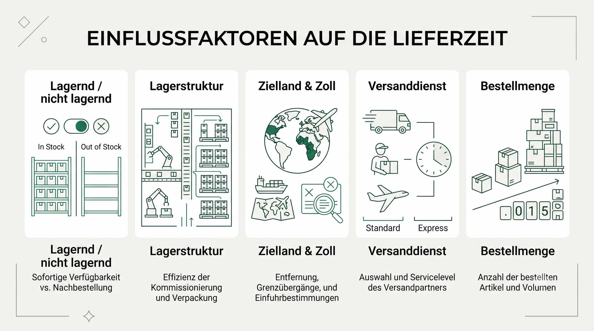 Infografik zu fünf Faktoren der Lieferzeit in der IT-Distribution: Lagerbestand, Lagerstruktur, Zielland und Zoll, Versanddienstleister, Bestellmenge